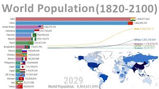 World Population  History amp Projection 18202100 [upl. by Marsha145]