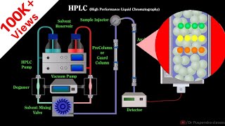 HPLC Chromatography Animation High Performance Liquid Chromatography Instrumentation and Working [upl. by Erdne]