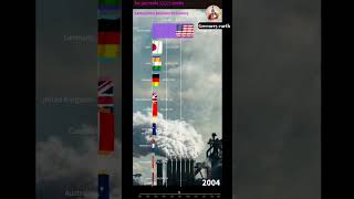 Understanding Carbon Dioxide Emissions  Bar Chart Visualization [upl. by Crispa]