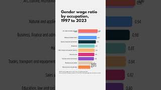 How has the gender wage ratio changed over the years [upl. by Ettenotna]