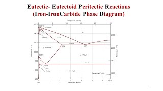 Eutectic Eutectoid Peritectic Reactions IronIron Carbide Phase Diagram [upl. by Inoj]