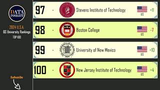 QS World University Rankings USA 2024 Top 100 universities [upl. by Granniah984]