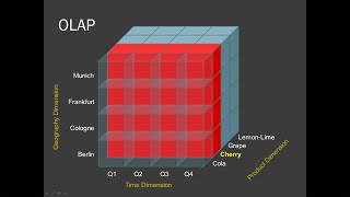 Business Intelligence Multidimensional Analysis [upl. by Arrahs]