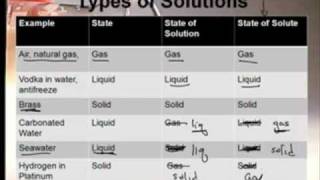 AP Chem Solutions1 Concentration Units 12 [upl. by Runkel]