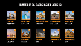 Number of OCI Cards issued from 2005  2015 Top 10 Embassies  Factly [upl. by Rem994]