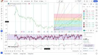 Basics to Investing  UWM Holdings Corporation UWMC Stock Charts 0364 [upl. by Tiphany478]