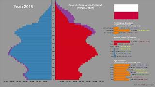 Poland Population Pyramid 19502021  Age Structure Male to Female Difference Working Age [upl. by Mariellen]