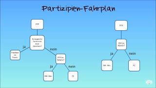 Latein Basics — Partizipien PPP und PPA [upl. by Ludovika]