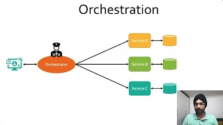 Orchestration Design Pattern  Distributed Transaction Management MicroService Design Patterns [upl. by Chelsy]