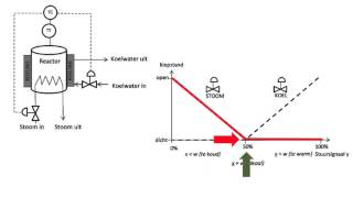 7CPT MRT regeltechnieken speciale regeling split range theorie [upl. by Ientruoc]