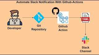 How to Use GitHub Actions to Notify Slack on Push [upl. by Ailyn]