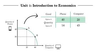 IB Econ Unit 130  Production Possibilities Curve Part 1 [upl. by Tremaine]