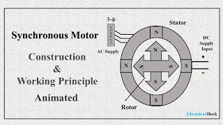 What is Synchronous Motor   Construction amp Working Principle  Animated [upl. by Enyahc]