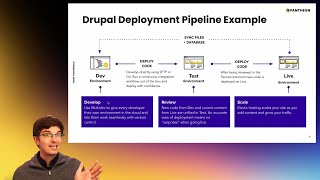 Demo Deploying Drupal configuration changes on Pantheon [upl. by Tsiuqram]