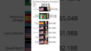 The Richest People in The World  The Worlds Billionaires [upl. by Farro]