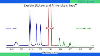 Explain Stokes and Antistokes lines  Raman Spectra  Physical Chemistry [upl. by Lorain]