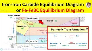 Transformation in Equilibrium Diagram Peritectic Reaction Eutectoid Reaction and Eutectic Reaction [upl. by Coulson]