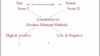 Psychometrics 3 Reliability part 1 Methods of reliability [upl. by Patnode]