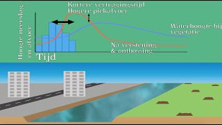 Het overstromen van rivieren Piekafvoer en vertragingstijd [upl. by Nodmac]