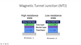 SOT MRAM [upl. by Koball]