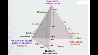 propriétés des matériaux et types des liaisons [upl. by Tol]