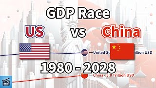 GDP Race US vs China 19802028 [upl. by Nauht765]