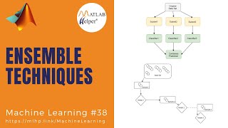 Ensemble Techniques  Machine Learning  MATLABHelper [upl. by Elbertine577]