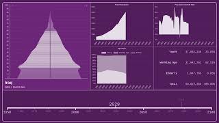 🇮🇶 Iraq — Population Pyramid from 1950 to 2100 [upl. by Atlanta]