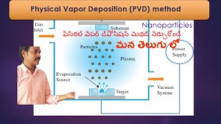 PVD method in Telugu  Physical Vapor Deposition Method to prepare nanoparticles [upl. by Akkire]