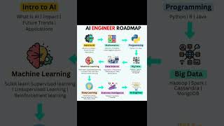 AI Engineer Roadmap trending codeing shortviral ai engineerroadmap [upl. by Nura]