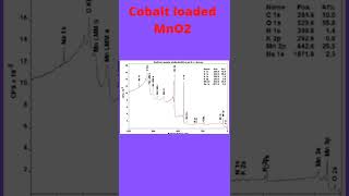 Xray photoelectron spectroscopy XPS shorts [upl. by Chura]