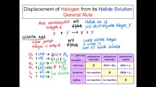 SPM Chemistry Redox 5 Displacement of Halogen from its Halide Solution [upl. by Goldenberg855]