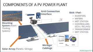 Solar Photovoltaic PV Power Plant [upl. by Aniles960]