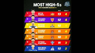 Most High 5s in PKL Season 11 After 70 Matches 🔥 [upl. by Pronty]