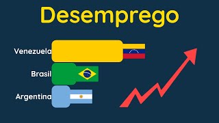 O Desemprego na América do Sul 2020 [upl. by Nalek]