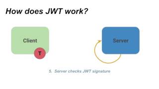 How does JWT work [upl. by Darb786]