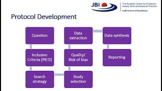 Preplanning and protocol development for systematic reviews [upl. by Snah]