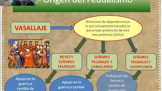 ORÍGENES DEL FEUDALISMO FIN DEL IMPERIO CAROLINGIO [upl. by Kissiah624]