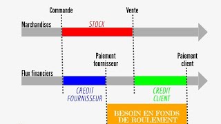 Le besoin en fonds de roulement quot BFR quot Exercice 1 [upl. by Eilrahc]