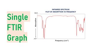 How to plot single FTIR by Origin Pro 2024 [upl. by Gittel]