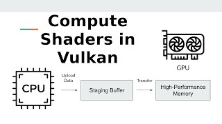 Introduction to Vulkan Compute Shaders [upl. by Githens]