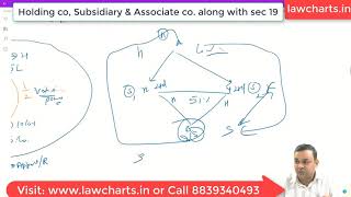 Holding Subsidiary Associate Company amp Sec 19 of Companies Act 2013  CA INTER [upl. by London743]