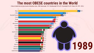 The most OBESE countries in the World [upl. by Ramor]