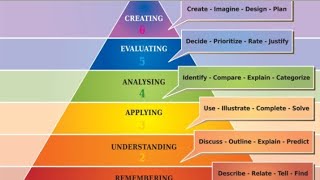 Blooms Taxonomy  Knowledge Content [upl. by Pearson]