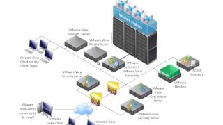 alphormcom  Présentation de Formation VMware Horizon View 52 [upl. by Neelcaj]