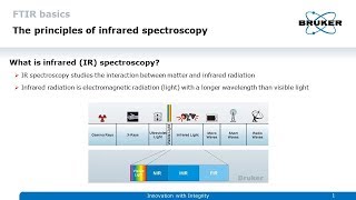 FTIR Basics – Principles of Infrared Spectroscopy [upl. by Genevieve]