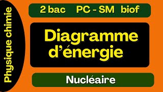 Diagramme dénergie  Nucléaire 2 Bac [upl. by Eilhsa311]