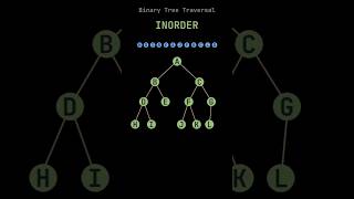 What is Binary tree trevesal What is in order traversetree coding graph software programming [upl. by Herrmann]