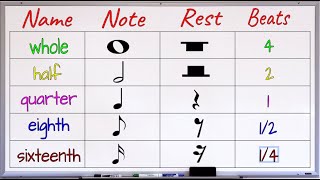 Musical Notes and RestsNotes and Rests in Music [upl. by Roderick]