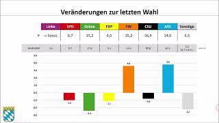 Landtagswahl Bayern 2023 aktuelle Umfragen Stand 04102023 Markus Söder  Hubert Aiwanger [upl. by Aubrie303]